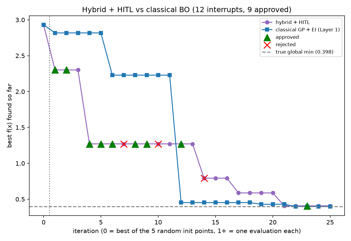Convergence plot. The hybrid agent with a human gate and classical GP with Expected Improvement both reach the true global minimum over 25 iterations, with approved and rejected proposals marked along the hybrid's path.